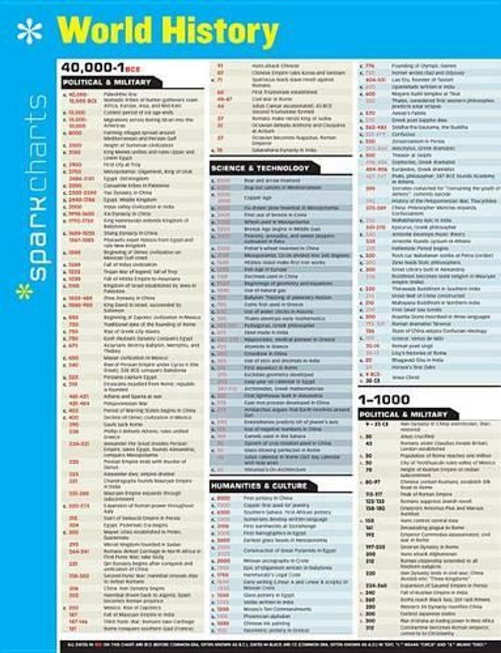 World History SparkCharts by SparkNotes - ISBN: 9781411470958