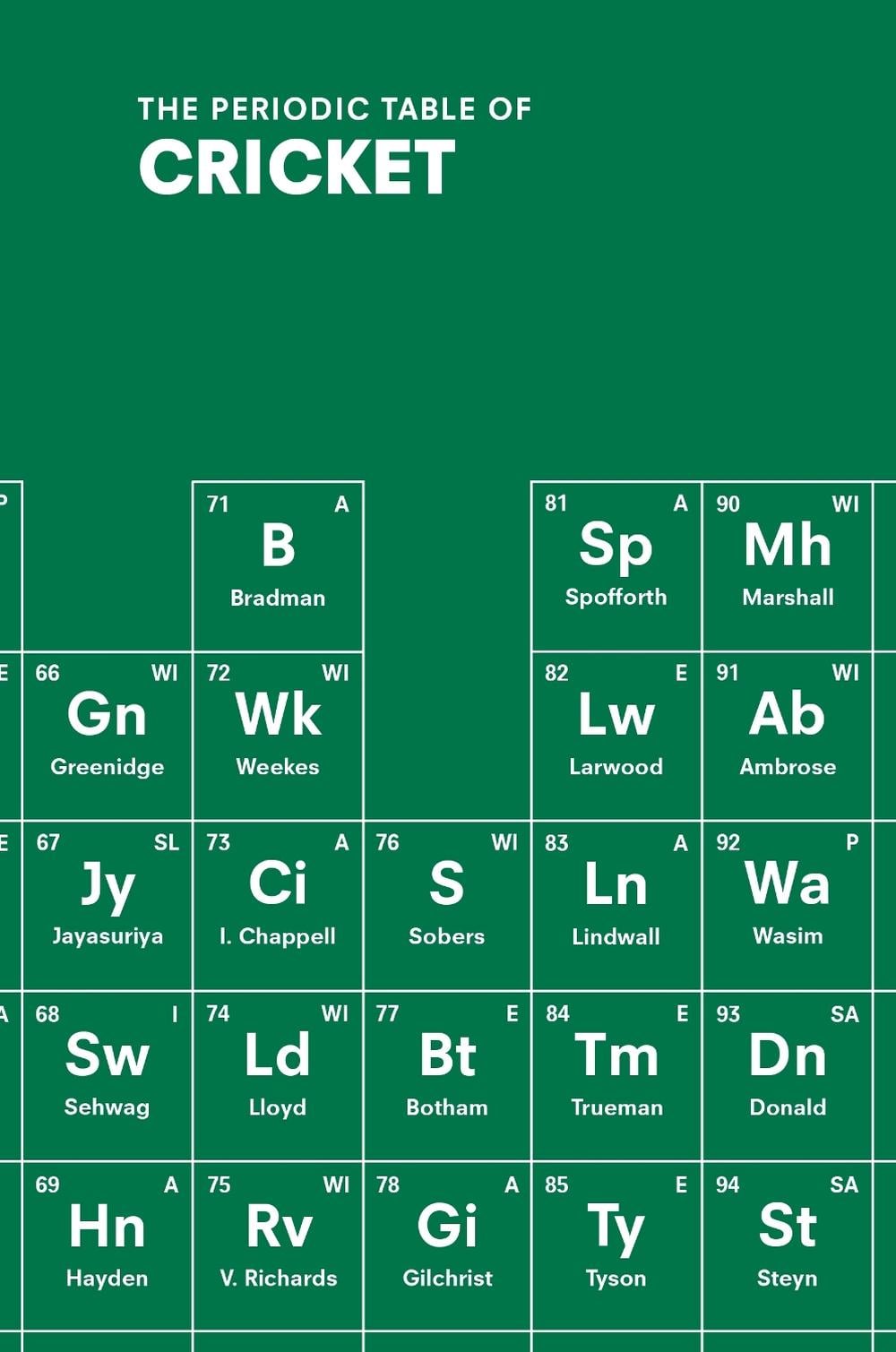 The Periodic Table of CRICKET by John Stern - ISBN: 9781529902518